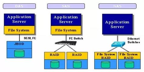 DAS、NAS與SAN 三大存儲技術全面解析與軟件開發(fā)展望